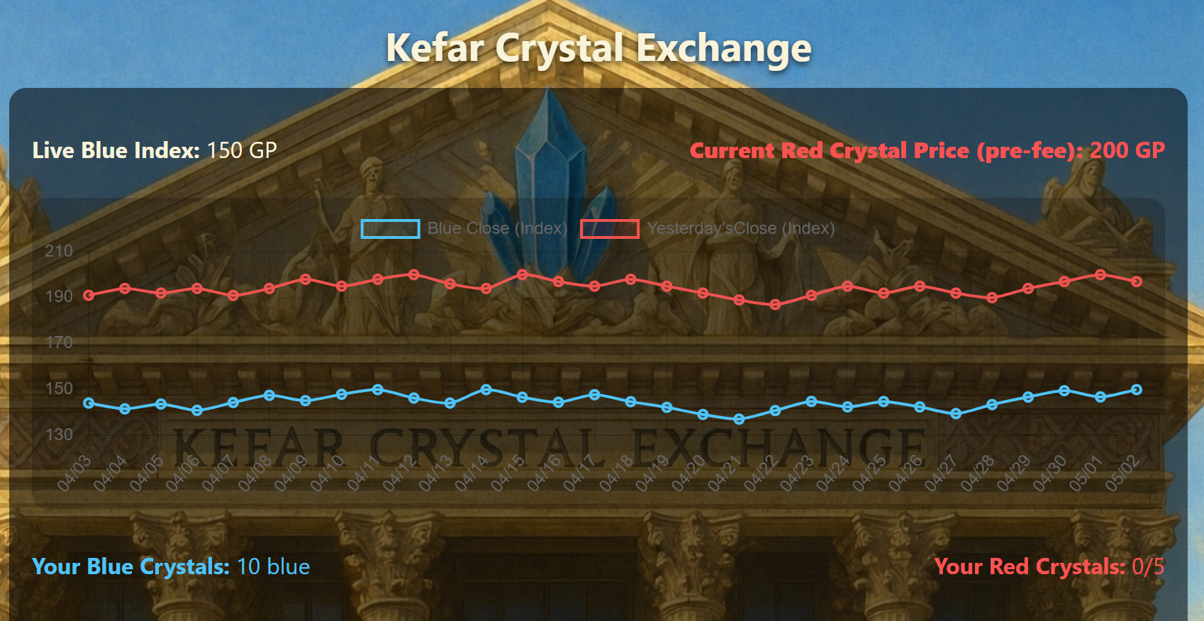 Student dashboard view of the Kefar Crystal Exchange chart showing blue and red crystal market values